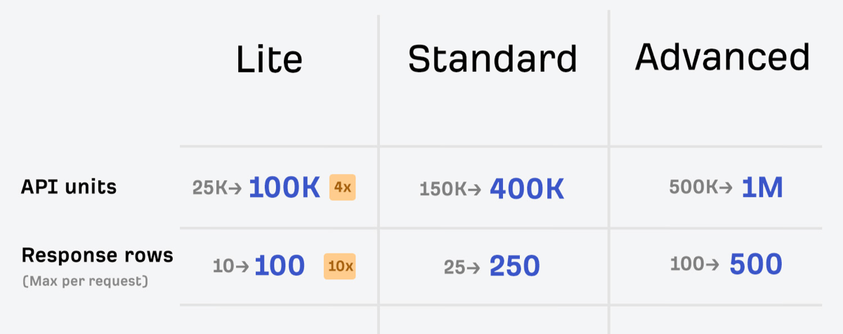 ahrefs api limit increases