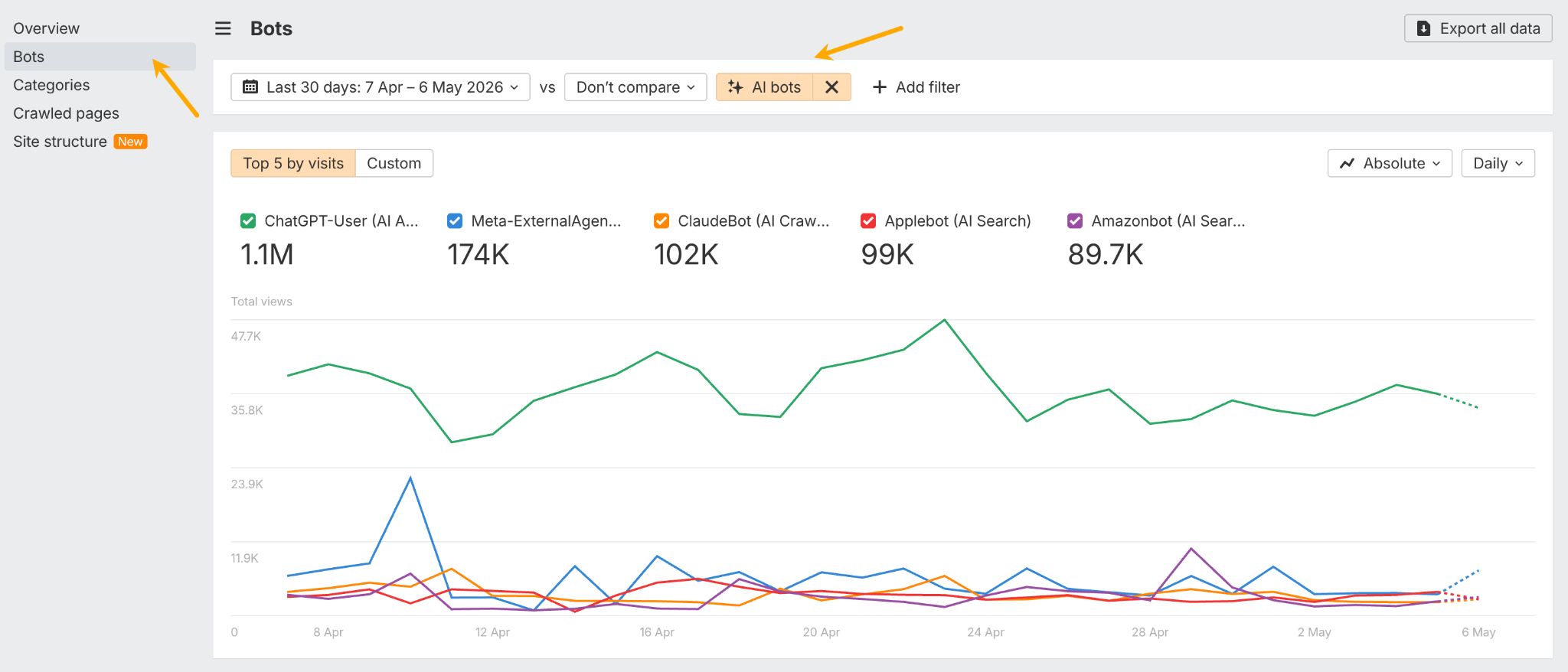 Ahrefs "Bots" report with the "AI bots" filter active. It displays a line graph for various crawlers including ChatGPT-User (1.1M), Meta-ExternalAgent (174K), and ClaudeBot (102K), showing how frequently AI systems crawl the site.