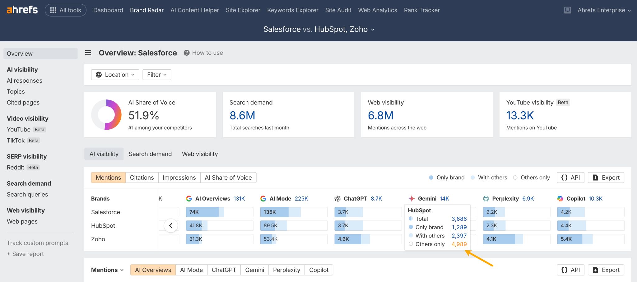 Ahrefs "Brand Radar" dashboard comparing Salesforce, HubSpot, and Zoho. An orange arrow points to a metric showing "Others only" mentions for HubSpot, indicating queries where competitors are mentioned but the primary brand is not.