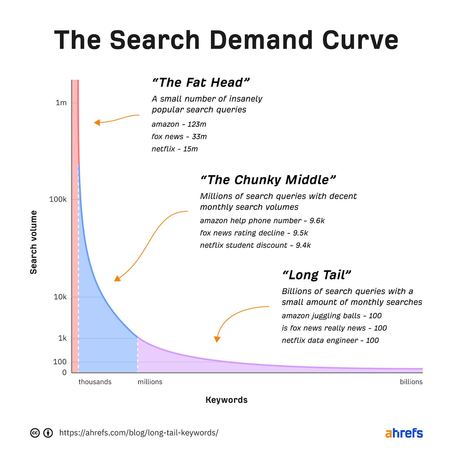 Ahrefs' diagram of the search demand curve indicating few head terms with high search volume and billions of long-tail terms with a small amount of monthly searches