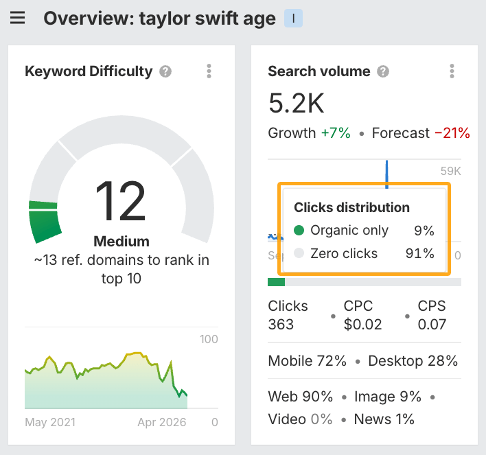 Ahrefs' keyword metrics for the keyword "Taylor Swift age" indicating 5,200 monthly searches and only 9% of clicks on these are organic.
