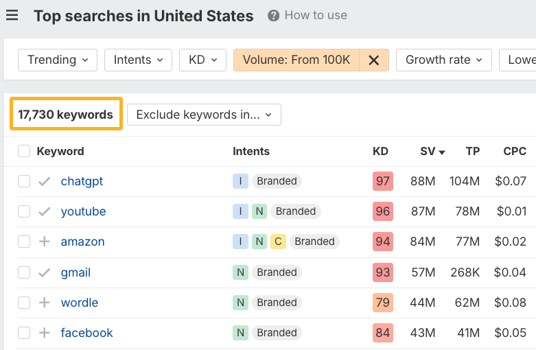 Ahrefs' Keywords Explorer dashboard indicating 17,730 keywords in the US with search volumes over 100,000 per month