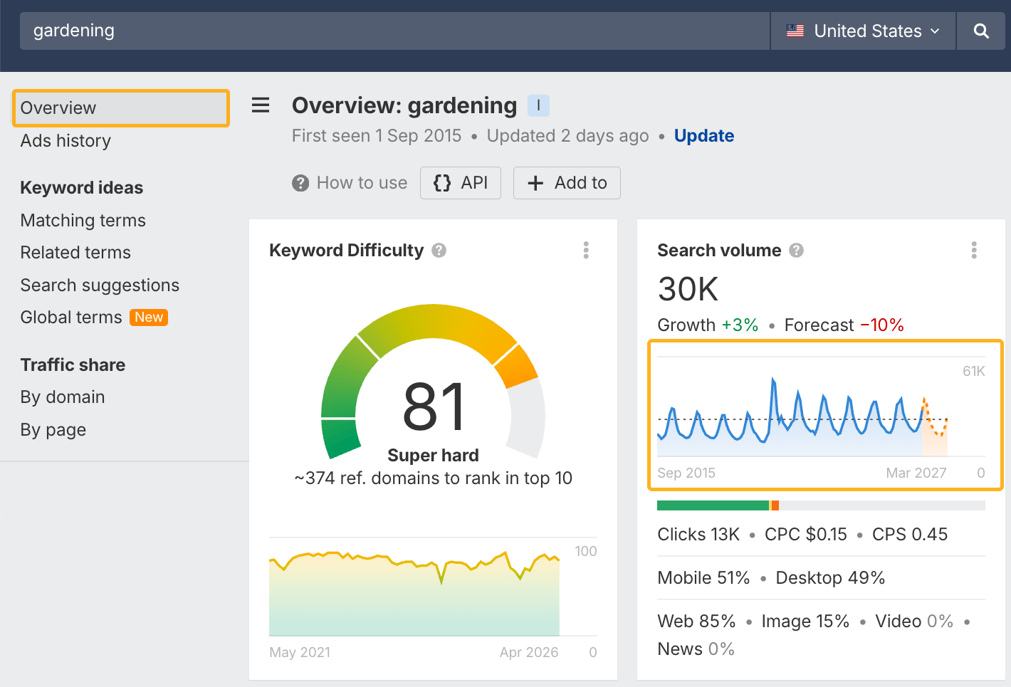 Ahrefs' Keywords Explorer Overview graph