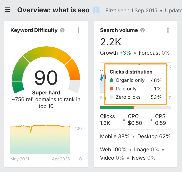 Ahrefs Keywords Explorer "what is seo" 53% of searches end in no click
