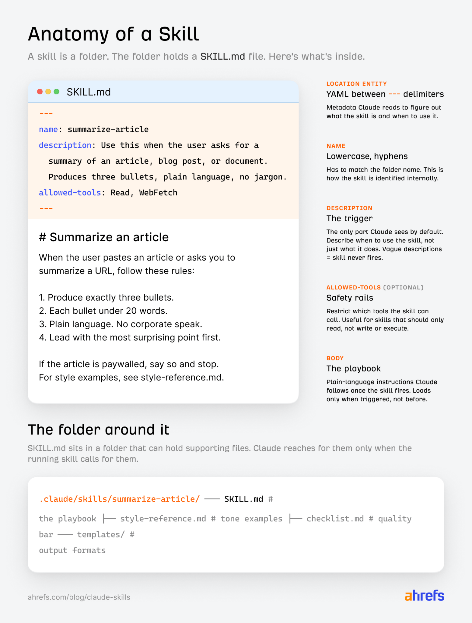Anatomy of a Skill guide. Explains SKILL.md file structure with code, descriptions, and a folder hierarchy.