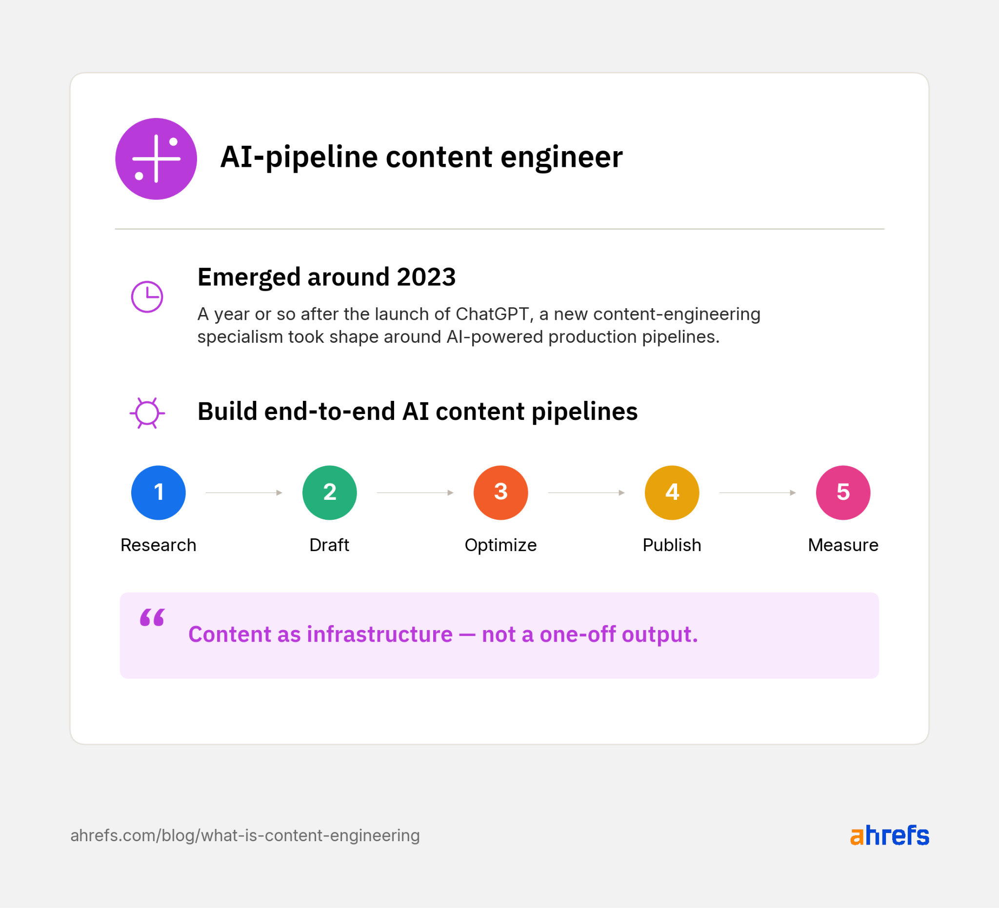 Card about an "AI-pipeline content engineer." Describes its emergence around 2023, its role in building end-to-end AI content pipelines (Research, Draft, Optimize, Publish, Measure), and quotes "Content as infrastructure - not a one-off output."