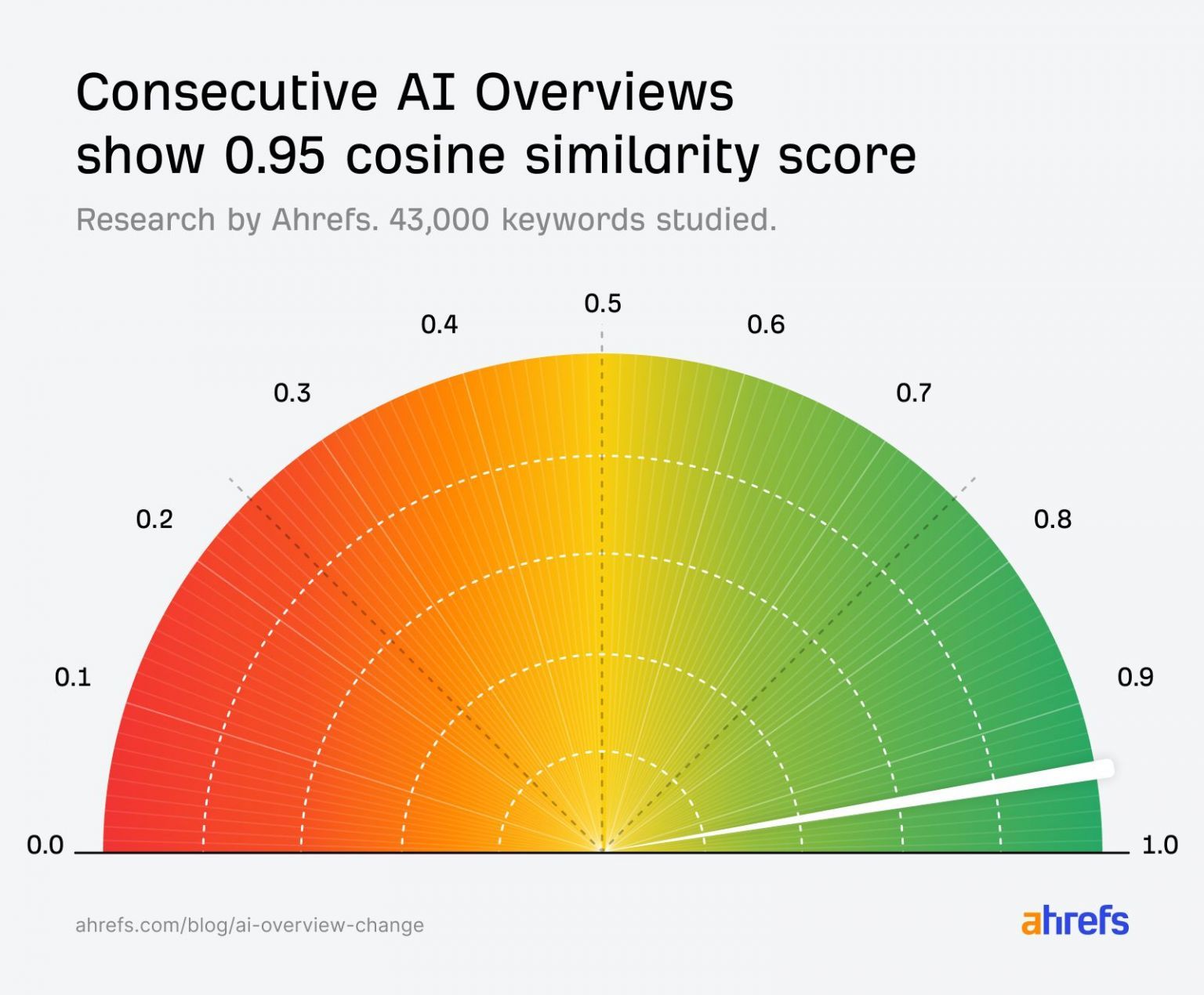 Consecutive AI Overviews show 0.95 cosine similarity score