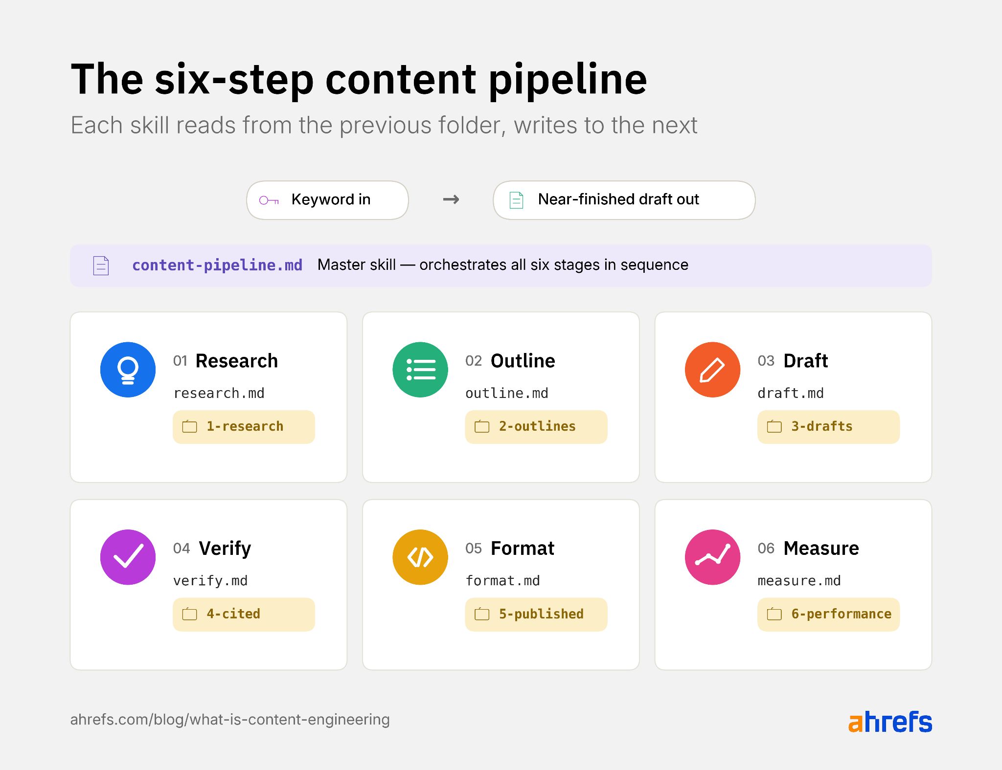 Diagram of a six-step content pipeline: Research, Outline, Draft, Verify, Format, Measure. Each step has an icon, title, and "folder."