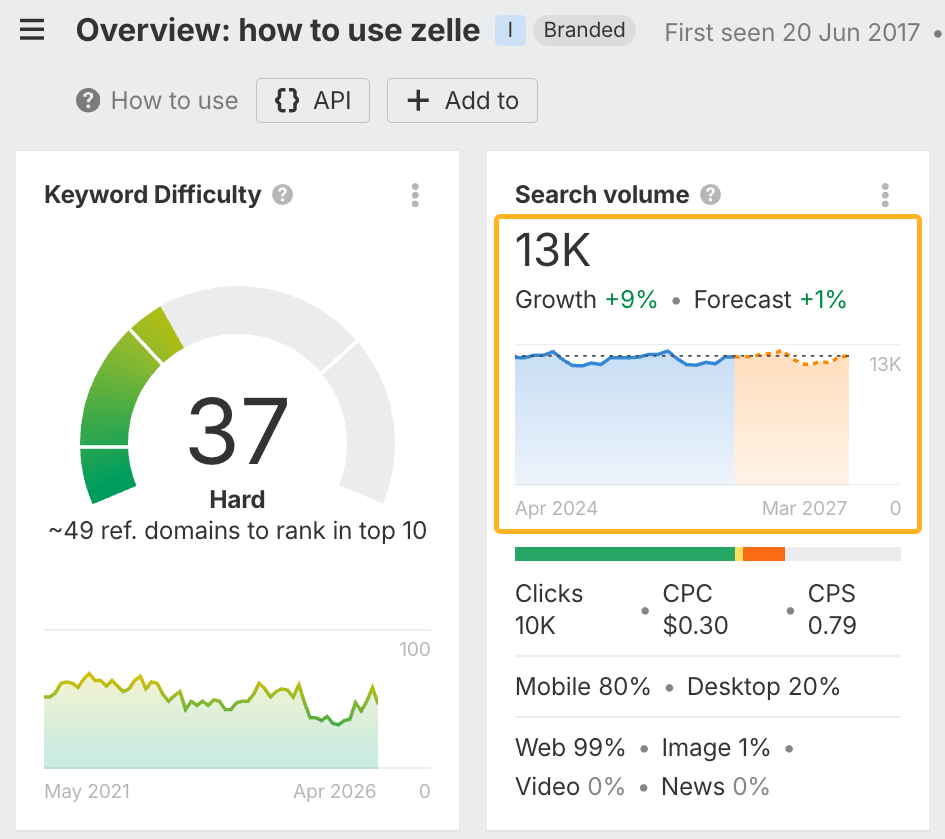 Example of keyword "how to use zelle" which seems to have stable search demand