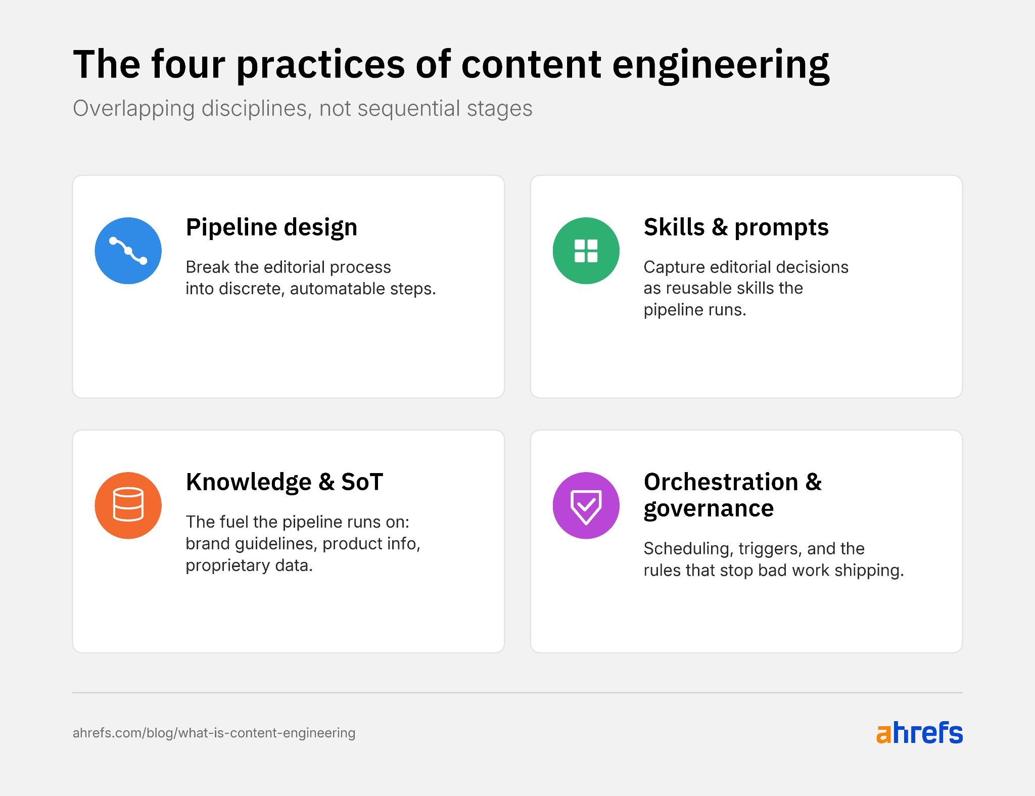 Four practices of content engineering: Pipeline design, Skills & prompts, Knowledge & SoT, Orchestration & governance.