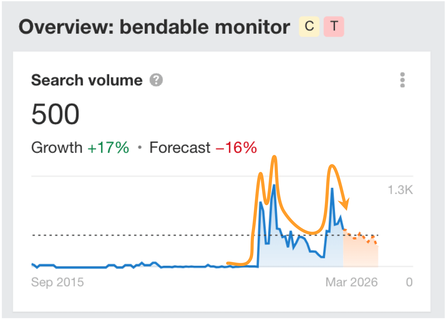 Keywords with ad hoc search demand
