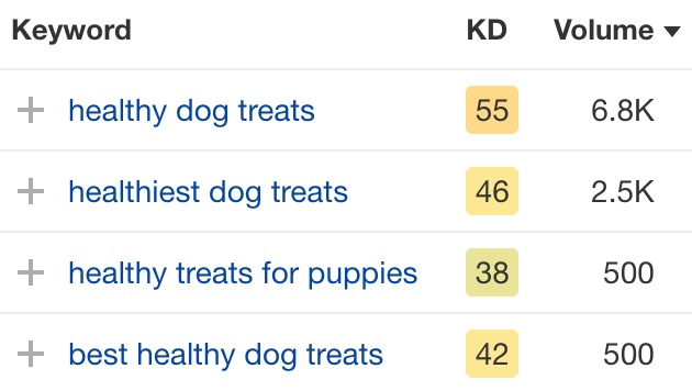 List of keywords about healthy dog treats with 500 to 6,800 monthly searches each