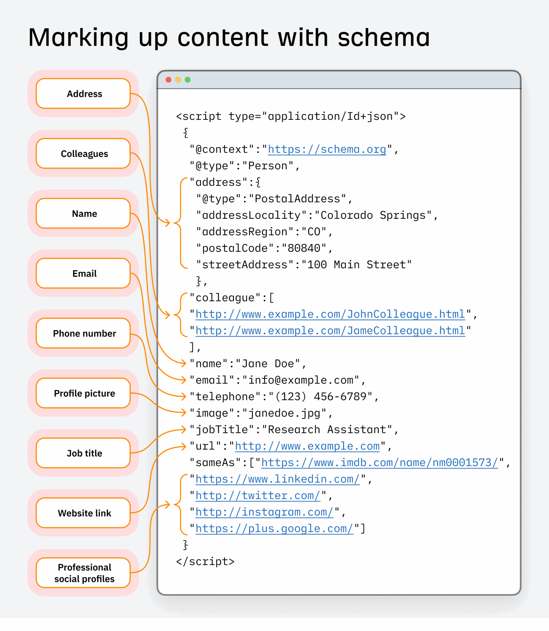 Marking up content with schema example