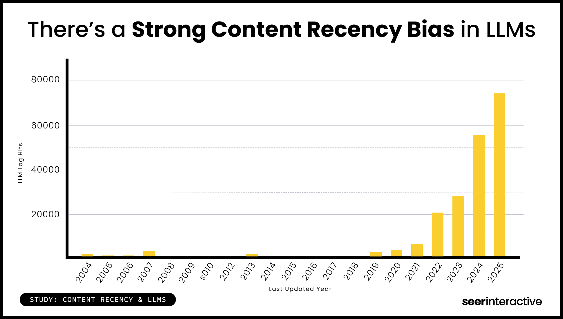 Seer Interactive's analysis indicating a strong recency bias in AI Overviews
