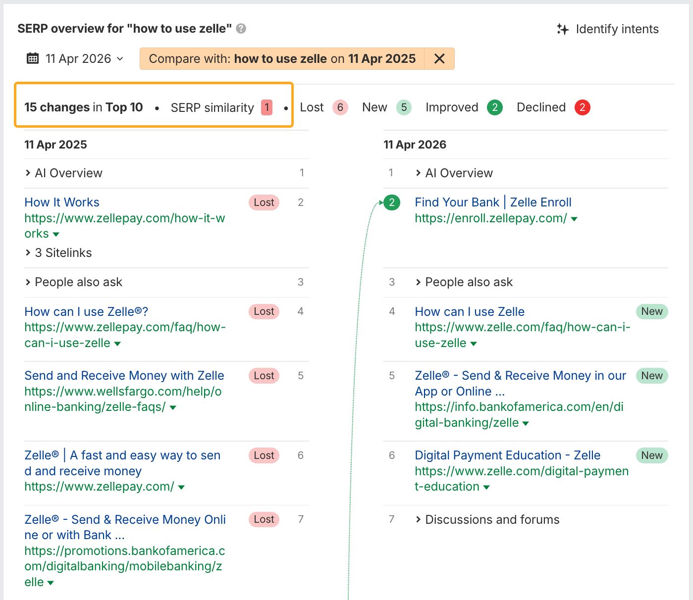 SERP results from the keyword "how to use zelle" indicating that in the last 12 months, all search results changed.