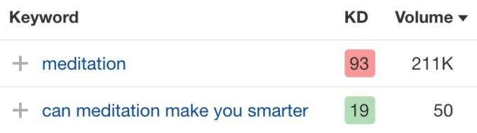 Short-tail keyword "meditation" has 211,000 searches per month whereas long-tail keyword "can meditation make you smarter" has only 50 searches per month.