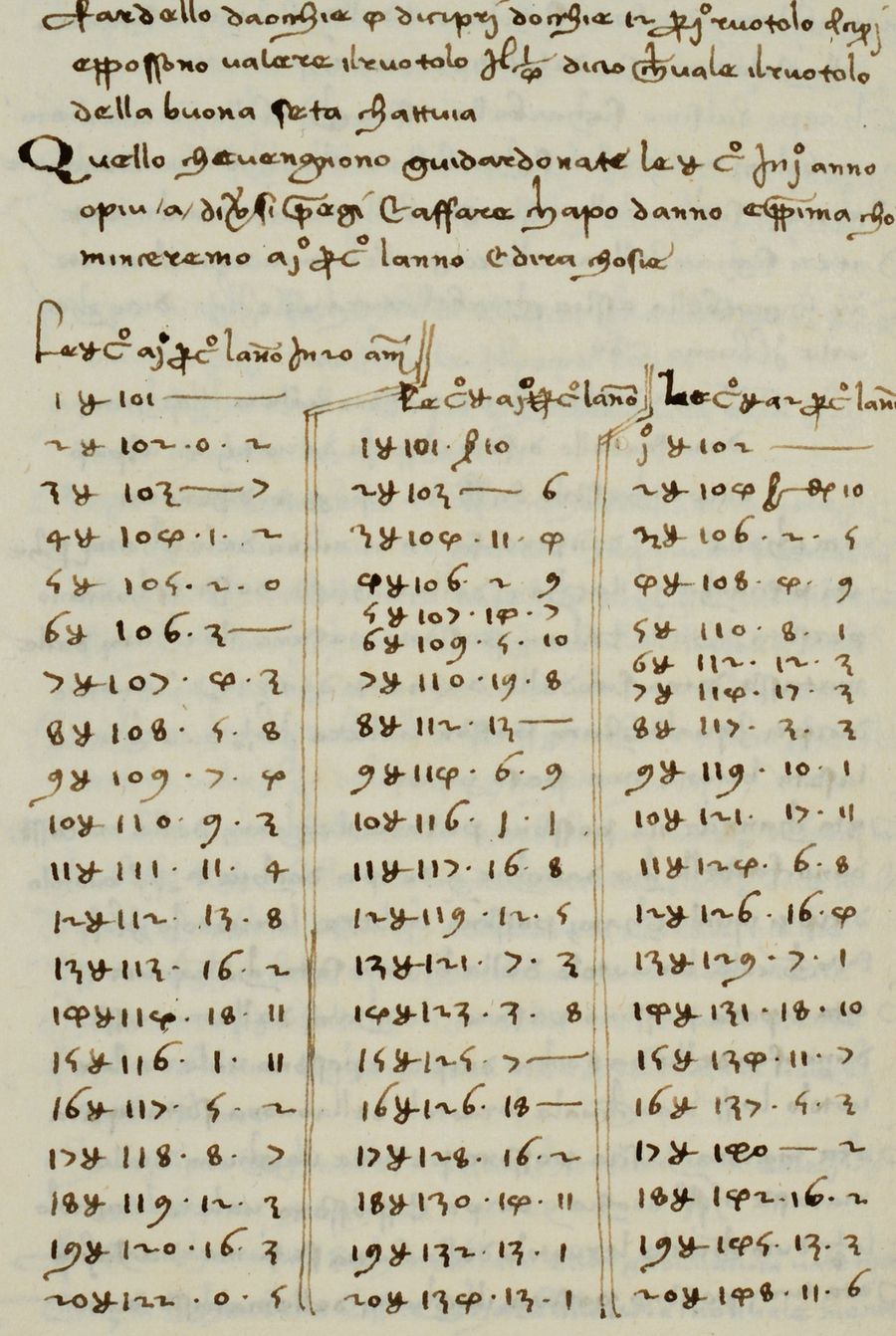 Some of the earliest compound interest tables in written format. 