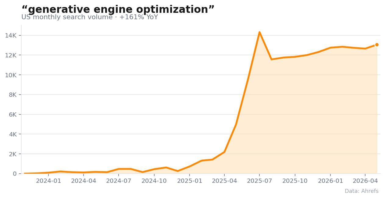Monthly US search volume for “generative engine optimization,” climbing from near-zero.
