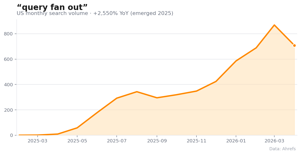 Monthly US search volume for “query fan out,” up +2,550% year over year from near-zero.