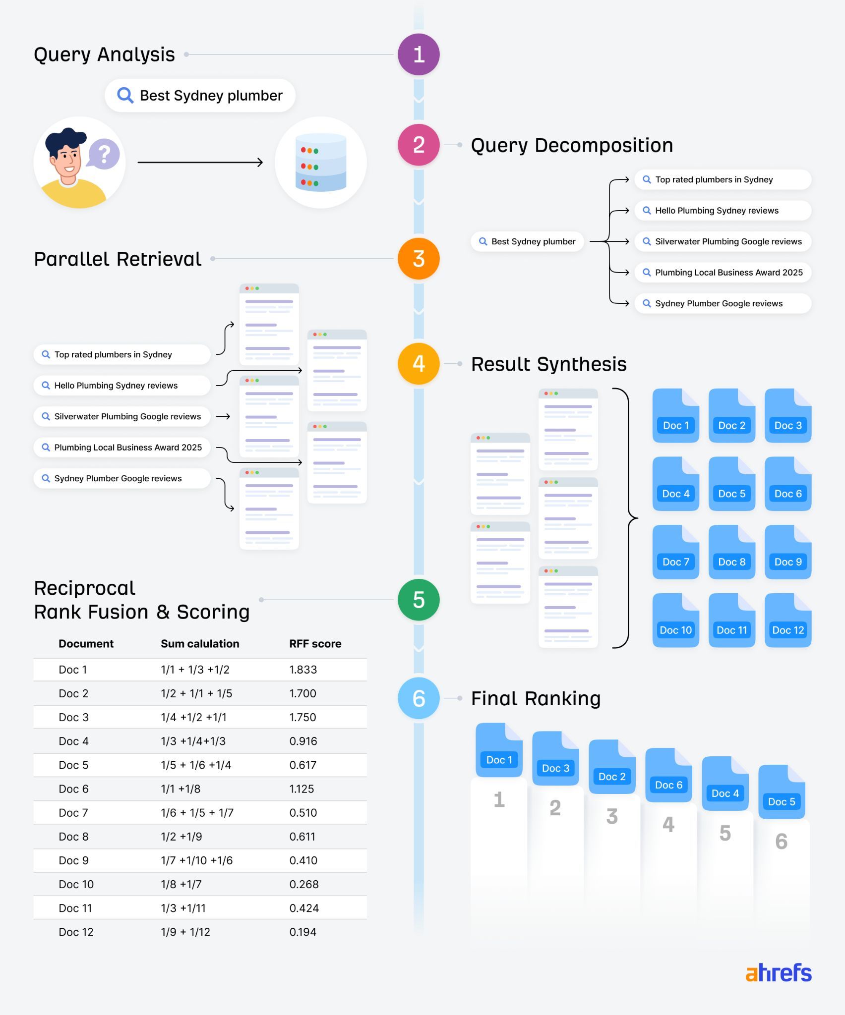 How query fan-out works: one prompt quietly becomes a spread of hidden searches (Ahrefs).