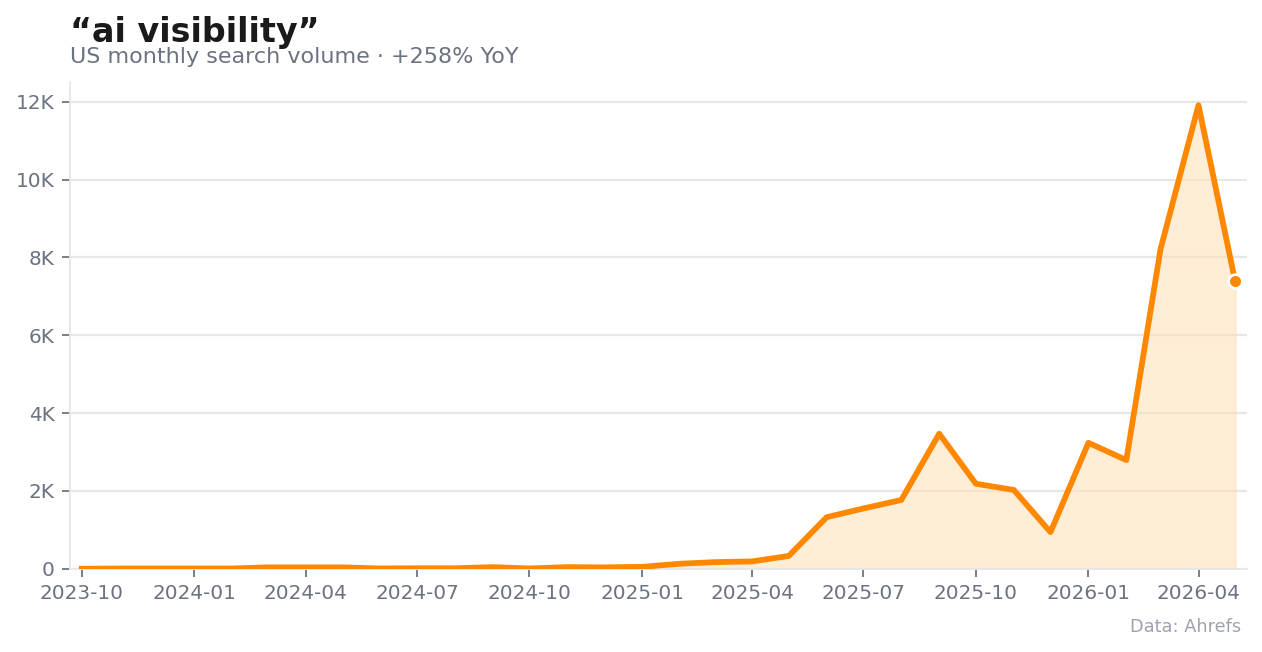 Monthly US search volume for “AI visibility.”