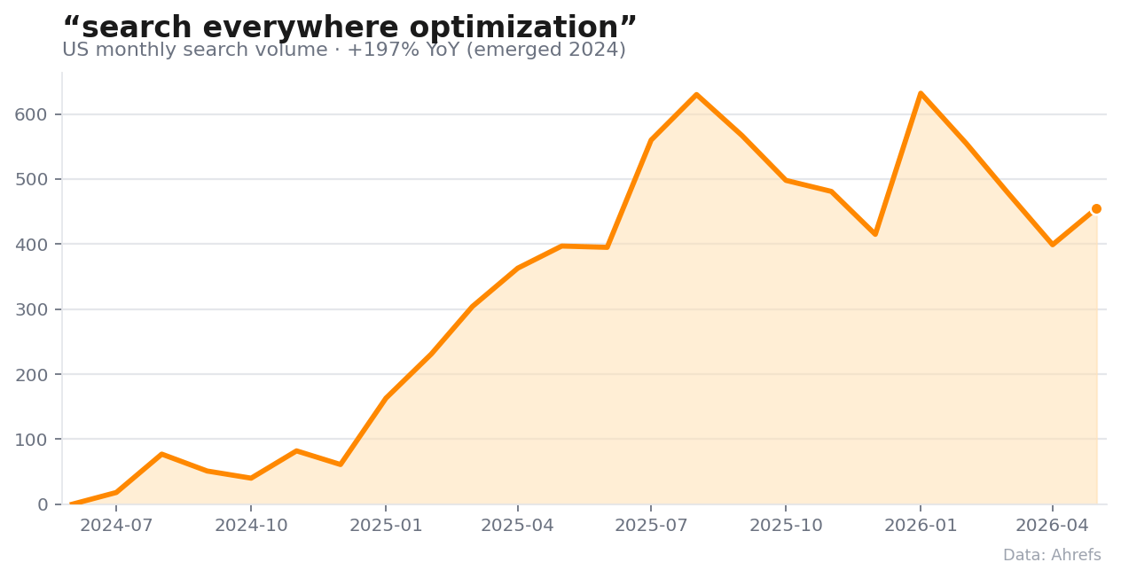 Monthly US search volume for “search everywhere optimization,” up 197% year over year.