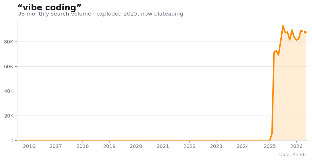 Monthly US search volume for “vibe coding,” showing the 2025 vertical climb.