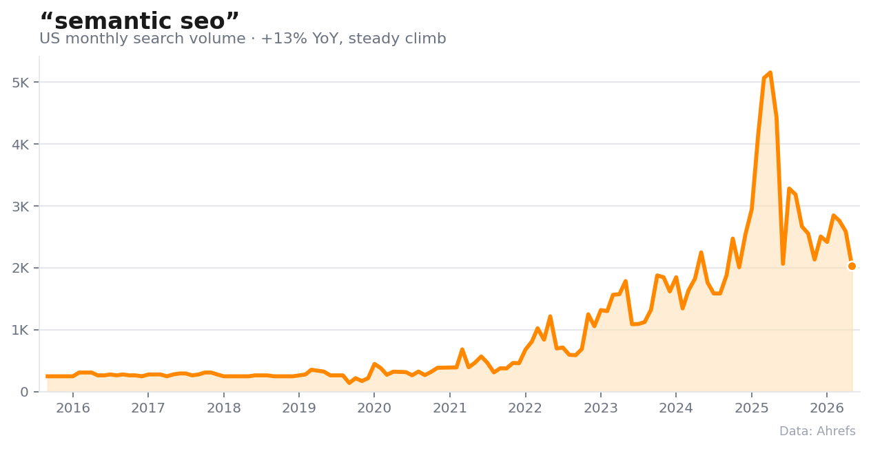 Monthly US search volume for “semantic seo.”