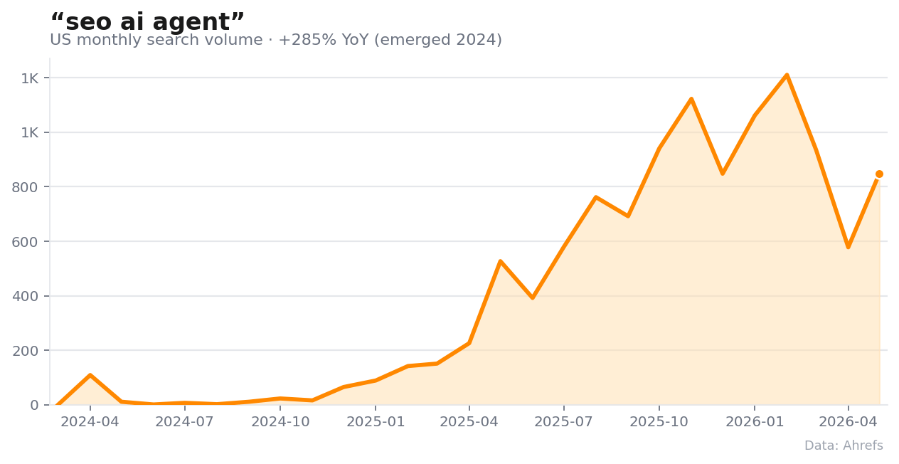 Monthly US search volume for “seo ai agent,” up 285% year over year.