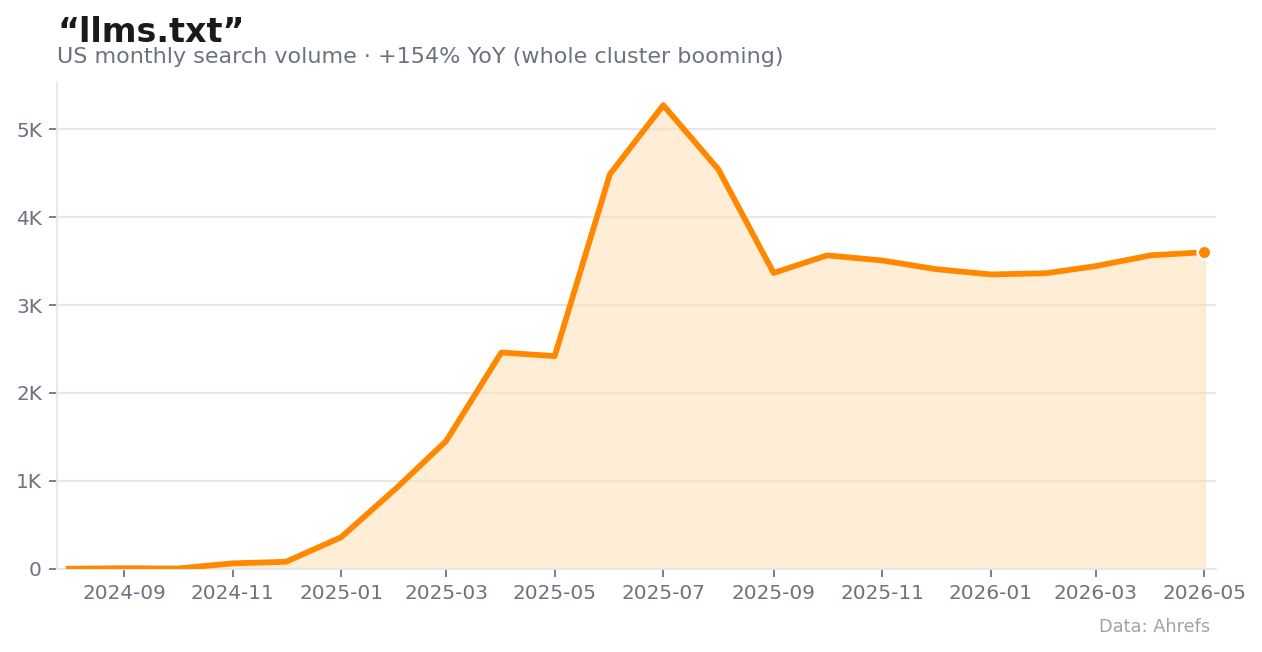 Monthly US search volume for “llms.txt,” up 154% year over year.