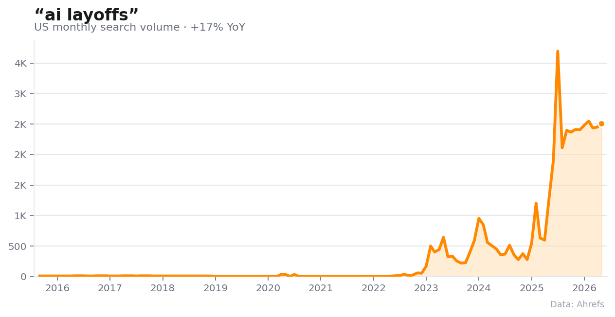 Monthly US search volume for “ai layoffs.”