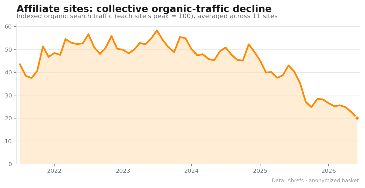 A basket of affiliate sites, organic traffic indexed to each site’s own peak (Ahrefs Site Explorer).