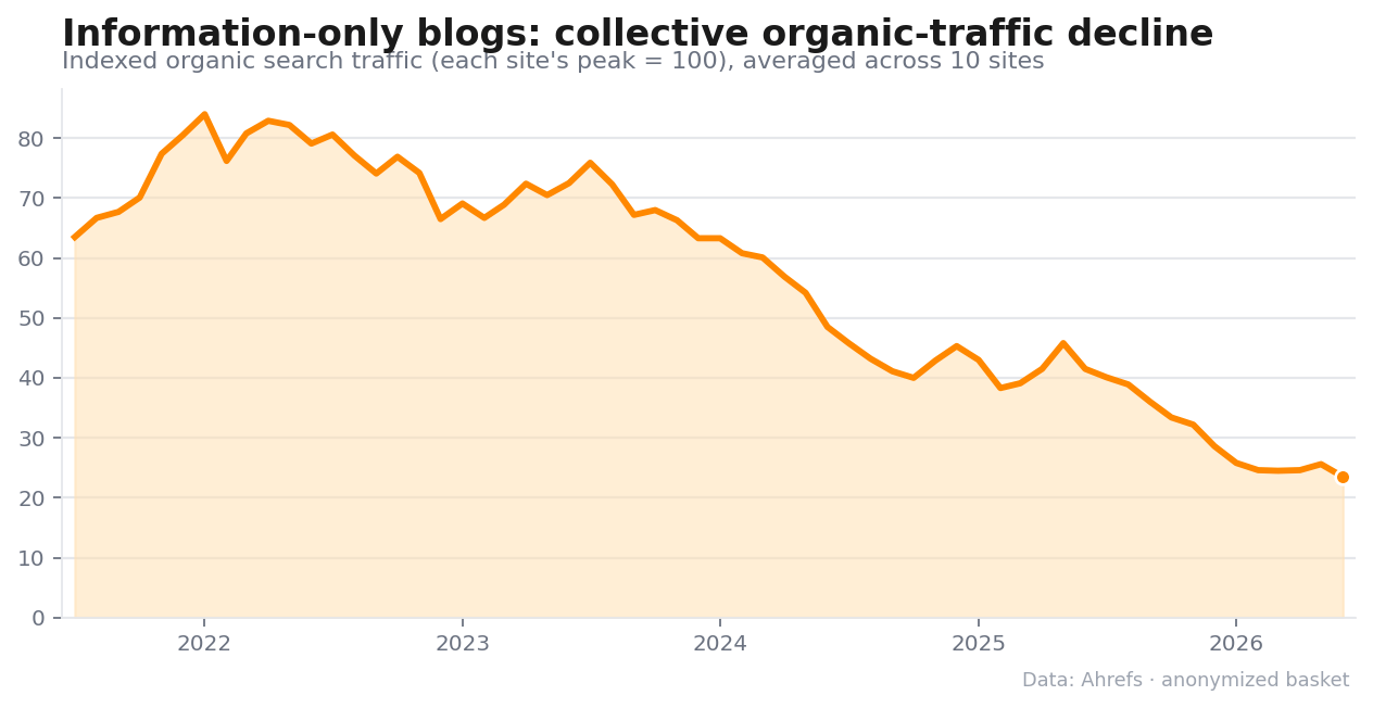 A basket of information-only blogs, organic traffic indexed to each site’s own peak (Ahrefs Site Explorer).