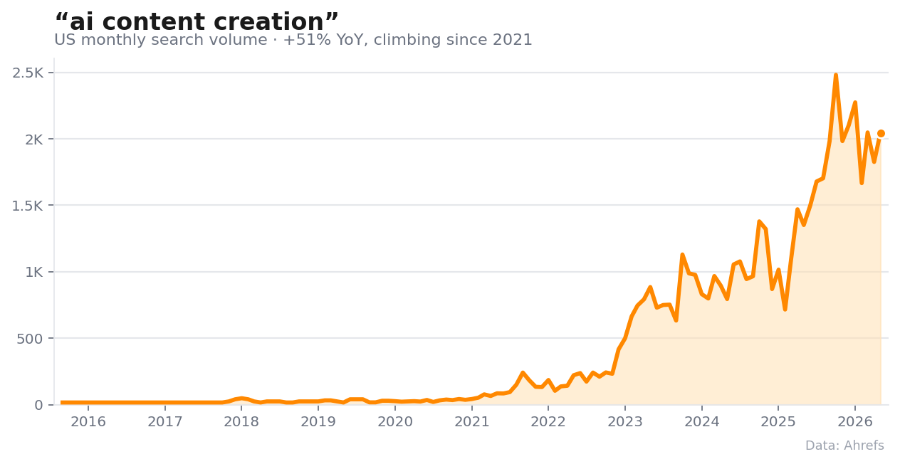 Monthly US search interest in creating content with AI, climbing steadily since 2021.