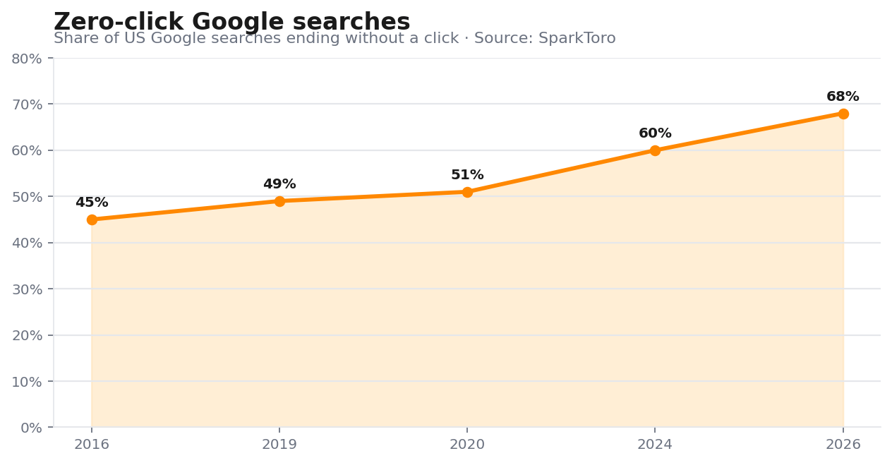Share of Google searches ending without a click, 2016–2026 (SparkToro).
