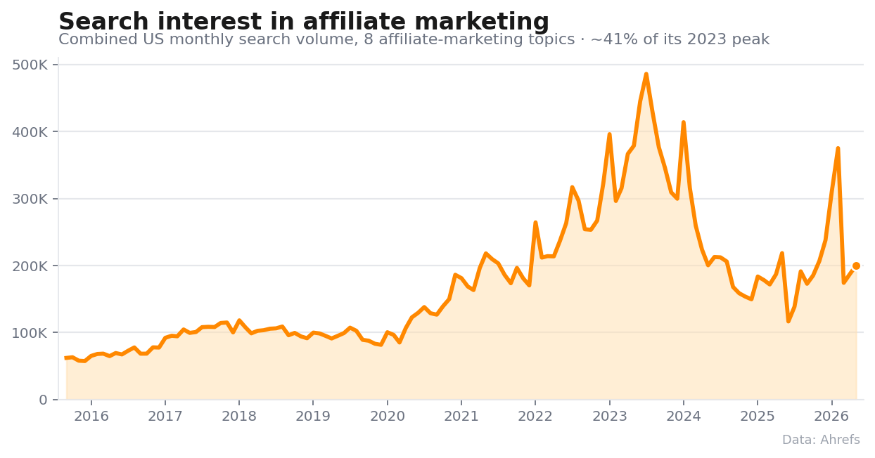 Combined US search demand for affiliate-marketing topics, now around 41% of its 2023 peak (Ahrefs Keywords Explorer).