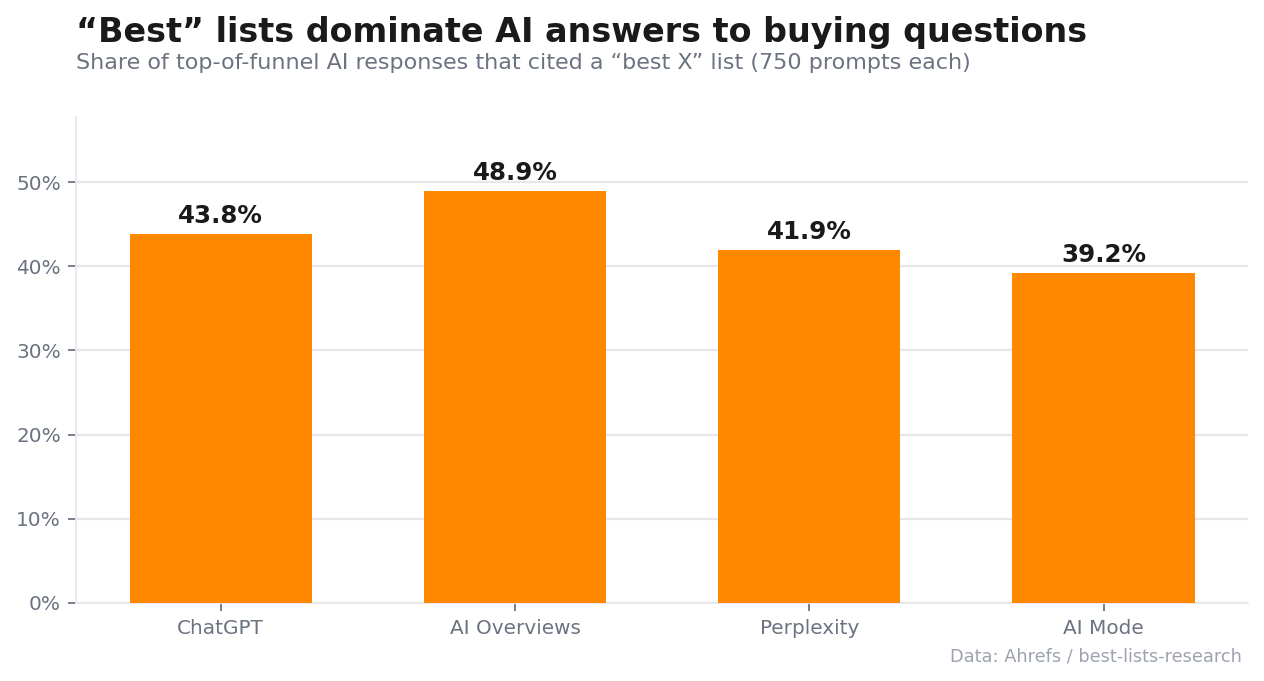 How often “best” lists are cited as sources across AI search engines (Ahrefs study of 750 prompts).