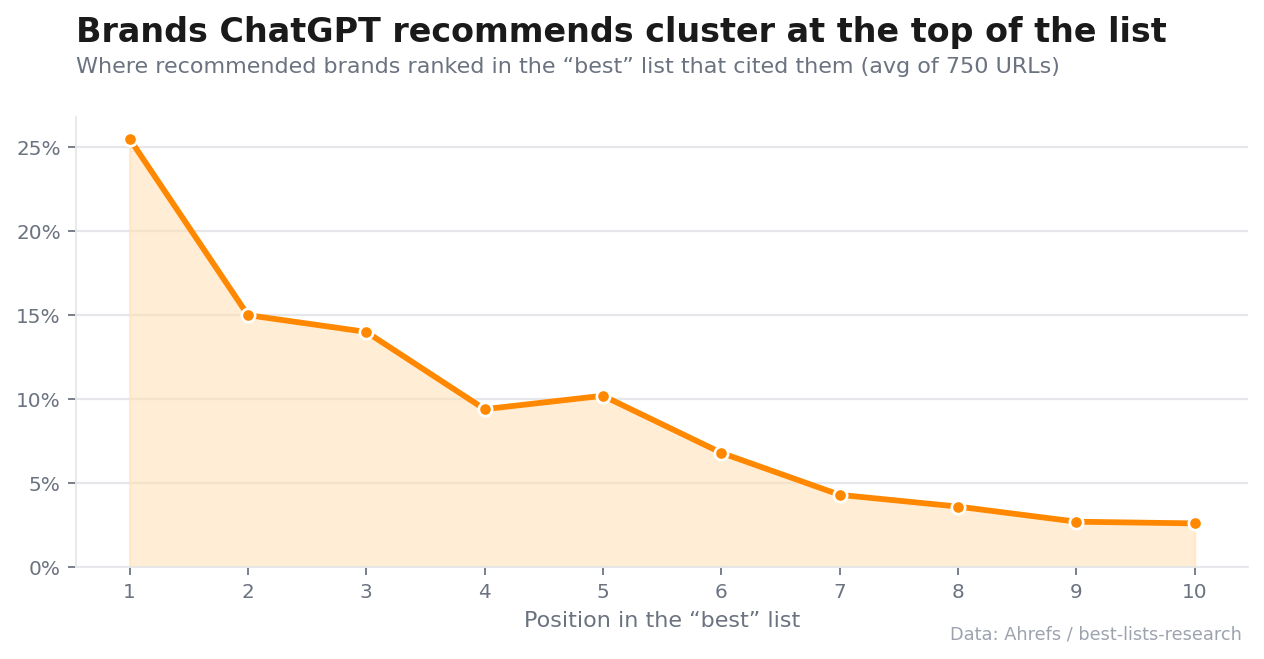How often the publisher ranks itself #1 in its own “best” list (Ahrefs study of 250 “best software” SERPs).
