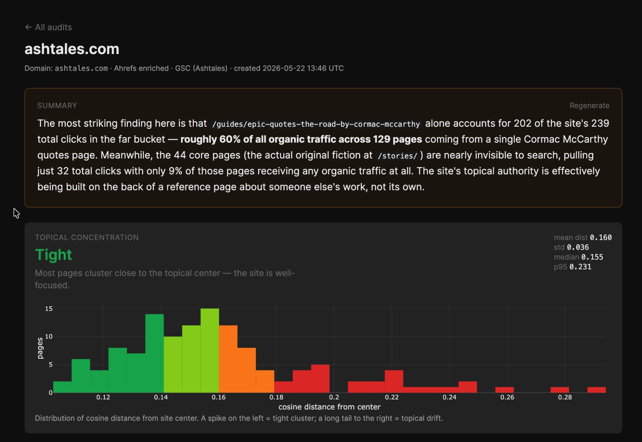 A dark-themed website audit report. It summarizes that one page brings 60% of all organic traffic, while core pages are nearly invisible to search. A bar chart shows tight topical concentration.