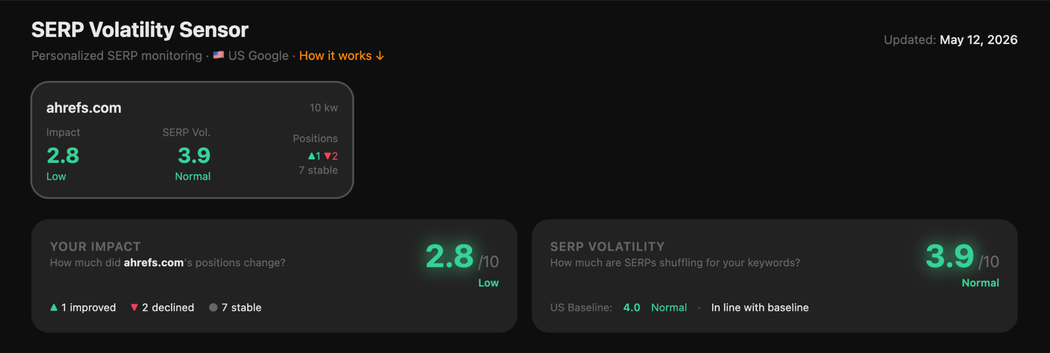 A dashboard for "SERP Volatility Sensor" showing low impact and normal SERP volatility for ahrefs.com.