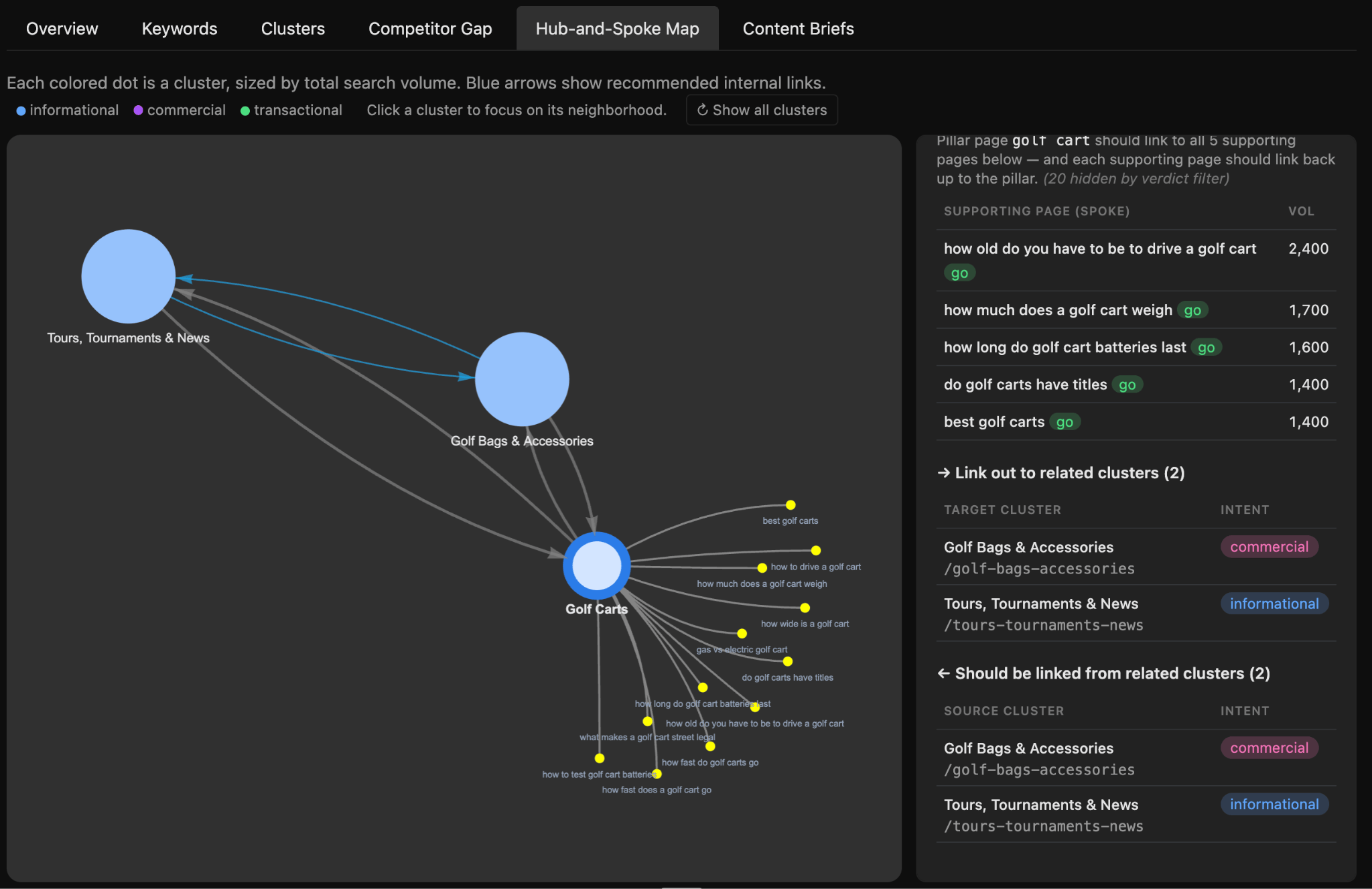 A "Hub-and-Spoke Map" showing a central "Golf Carts" cluster with related clusters and supporting pages.