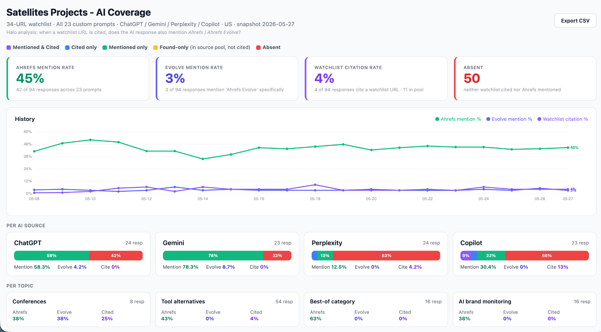 Dashboard tracking AI citations and mentions earned by published pages