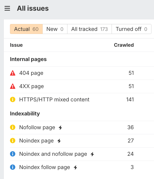 Ahrefs' Site Audit report measuring over 170+ technical issues on websites.