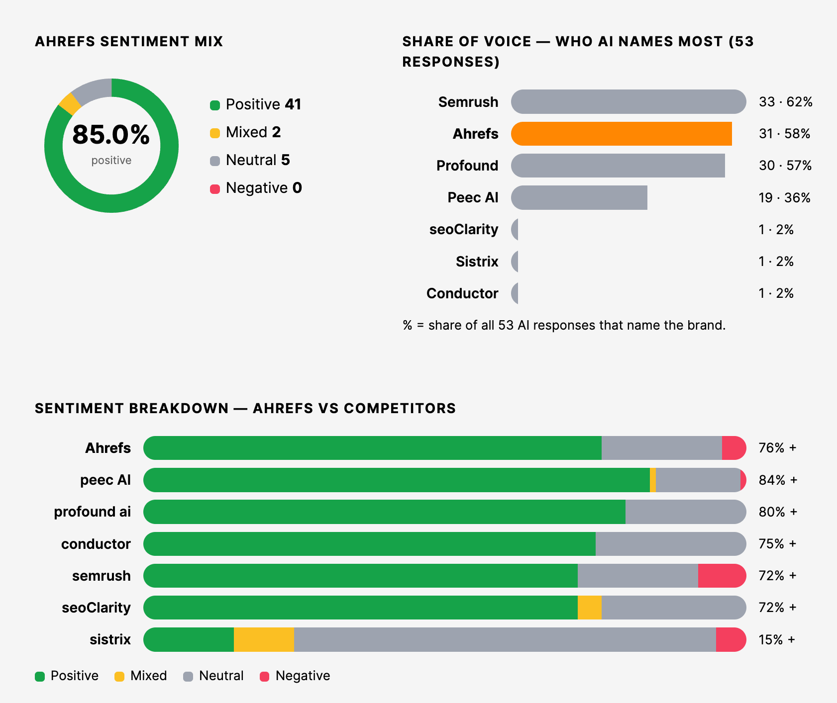 Dashboard charts displaying brand sentiment analysis and share of voice data comparing Ahrefs with competitors.