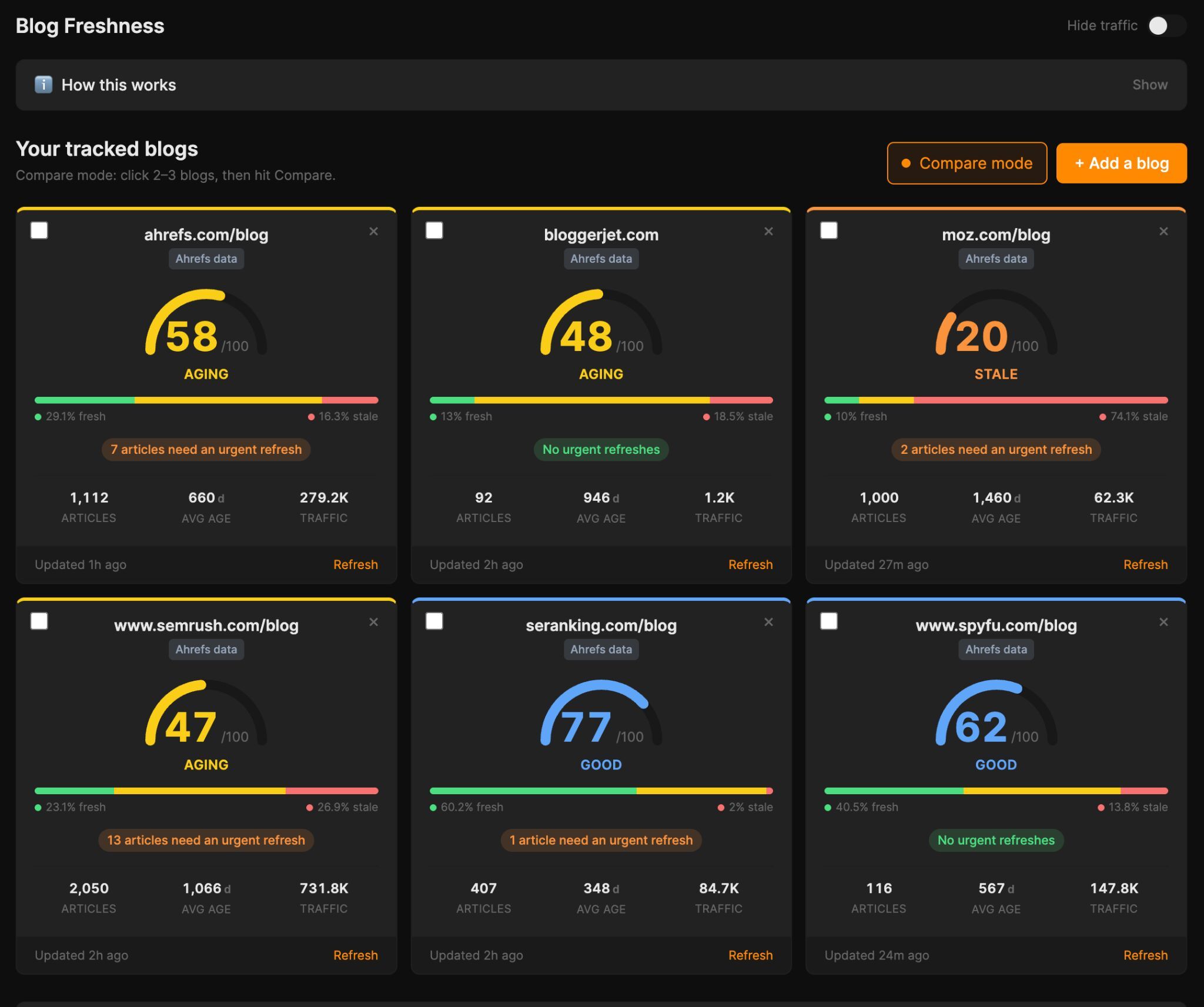 Ahrefs Blog Freshness dashboard showing metrics and health scores for tracked competitor blogs.