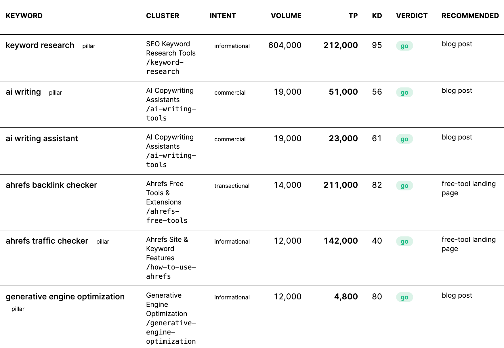 Keyword research table showing metrics, clusters, search intent, green "go" verdicts, and recommended content formats.