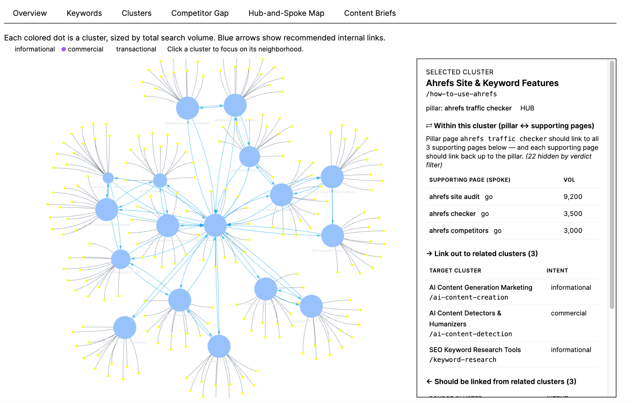 Hub-and-spoke map visualization showing keyword content clusters and recommended internal links.