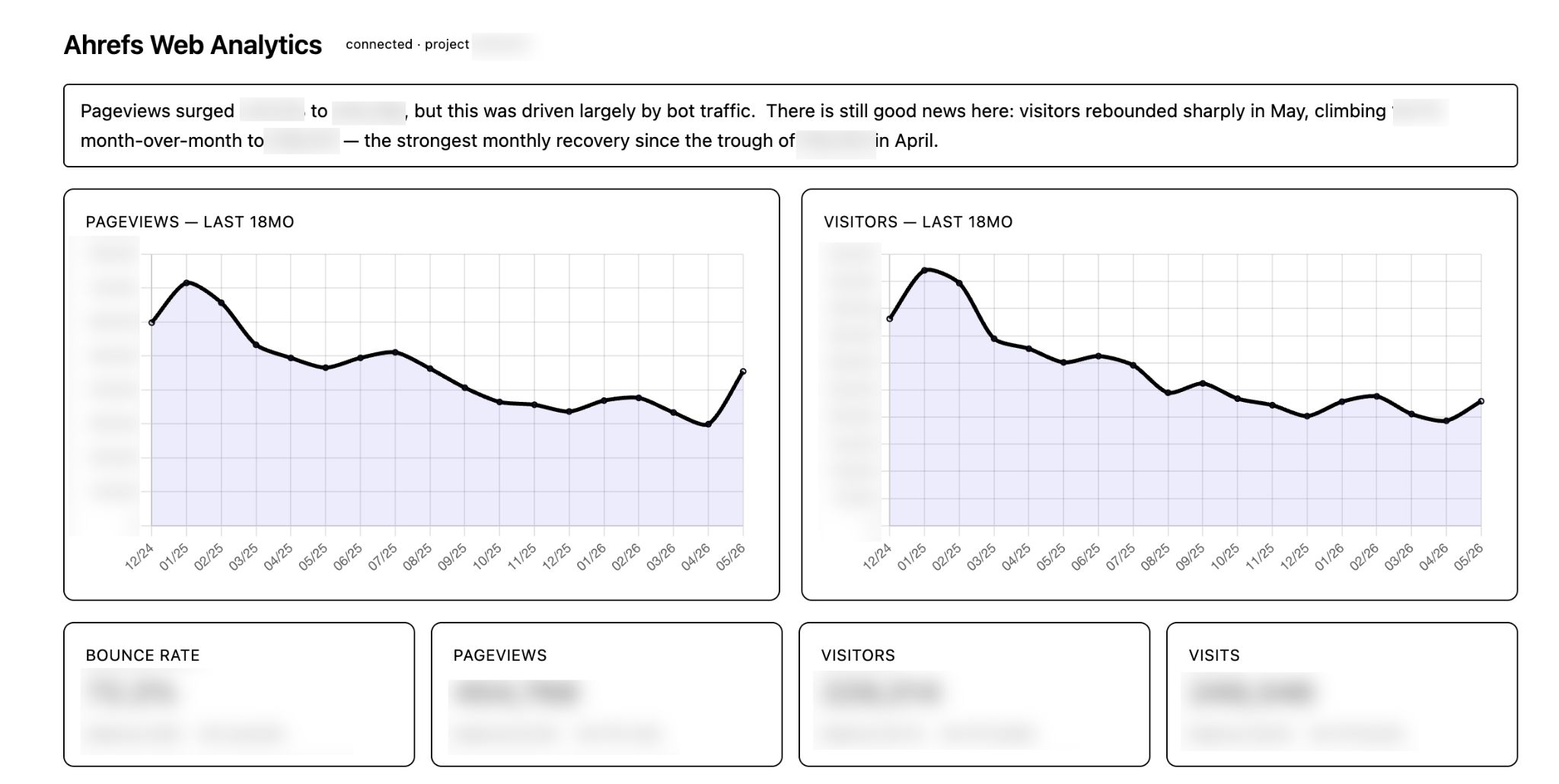 Ahrefs Web Analytics dashboard featuring trend graphs for pageviews and visitors beside summary KPI tiles.