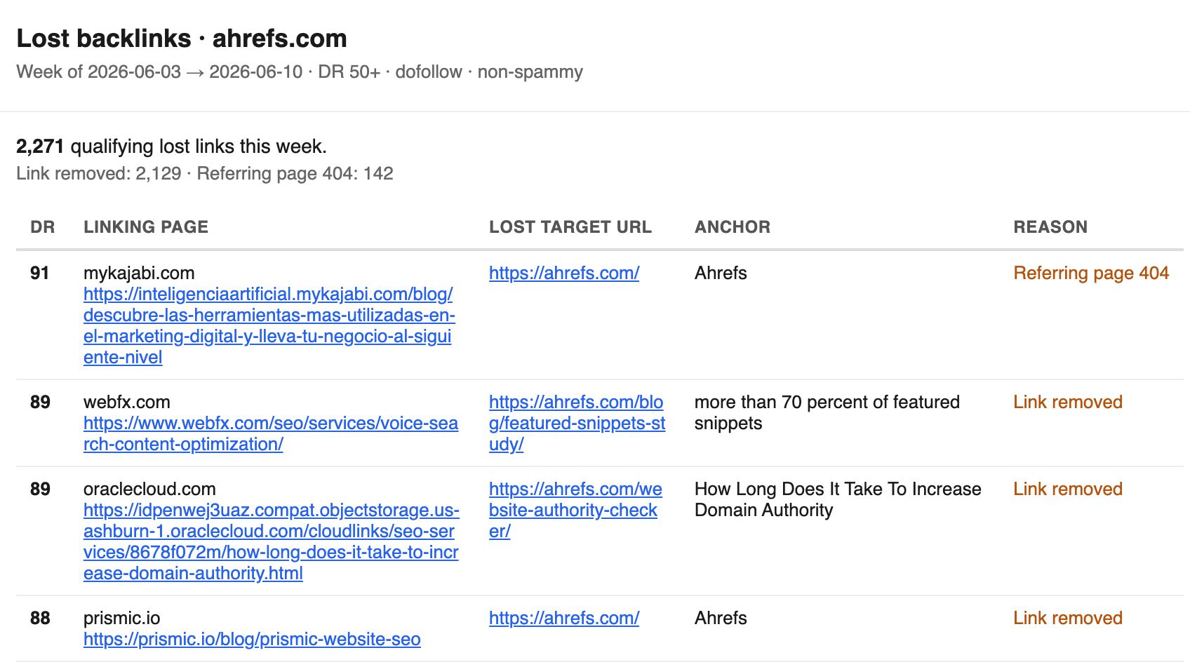 Ahrefs report showing lost backlinks filtered by high Domain Rating, linking pages, and reasons for removal.