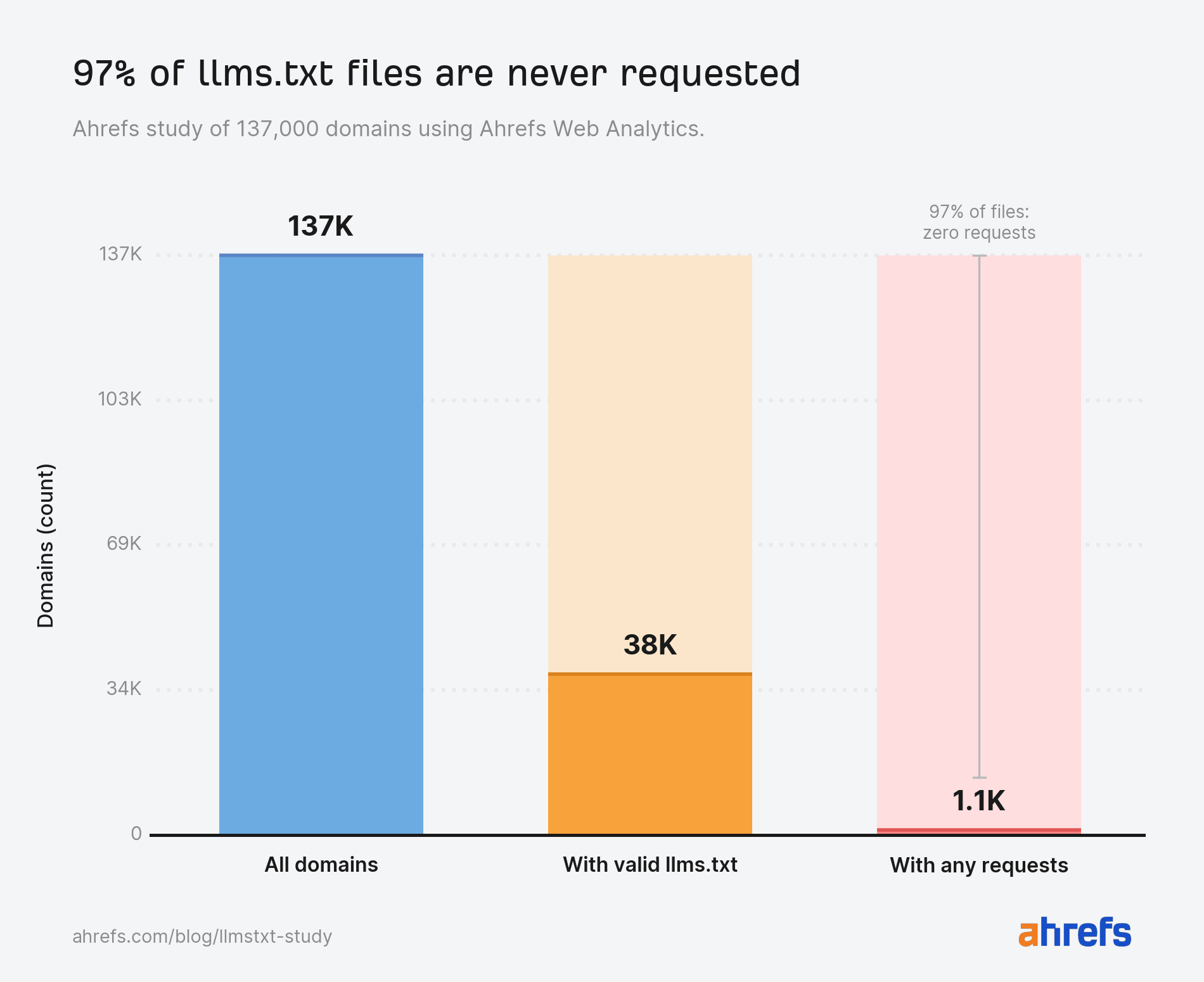 Bar chart shows ahrefs’ study of 137K domains. 97% of llm.txt files are never requested.
